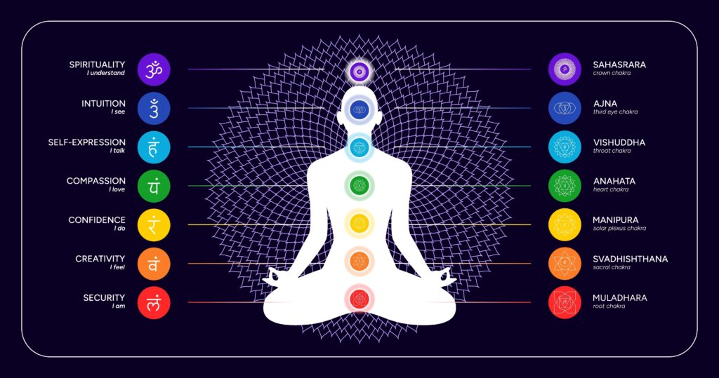 chakras in our body information 1024x539 (1)